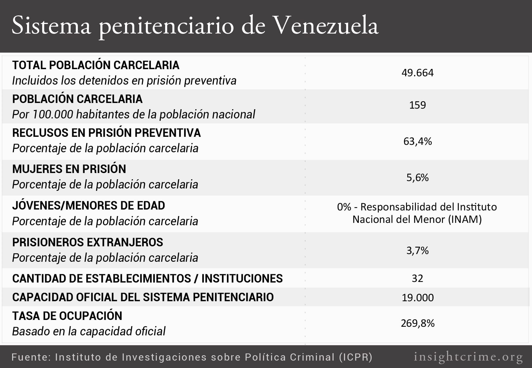 2Sistema penitenciario de Venezuela